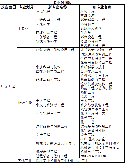 2023年注册环保工程师资格考试